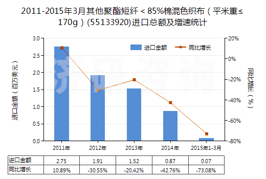 2011-2015年3月其他聚酯短纖＜85%棉混色織布（平米重≤170g）(55133920)進(jìn)口總額及增速統(tǒng)計(jì)